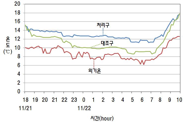 공기열 보온성 시험결과 그래프