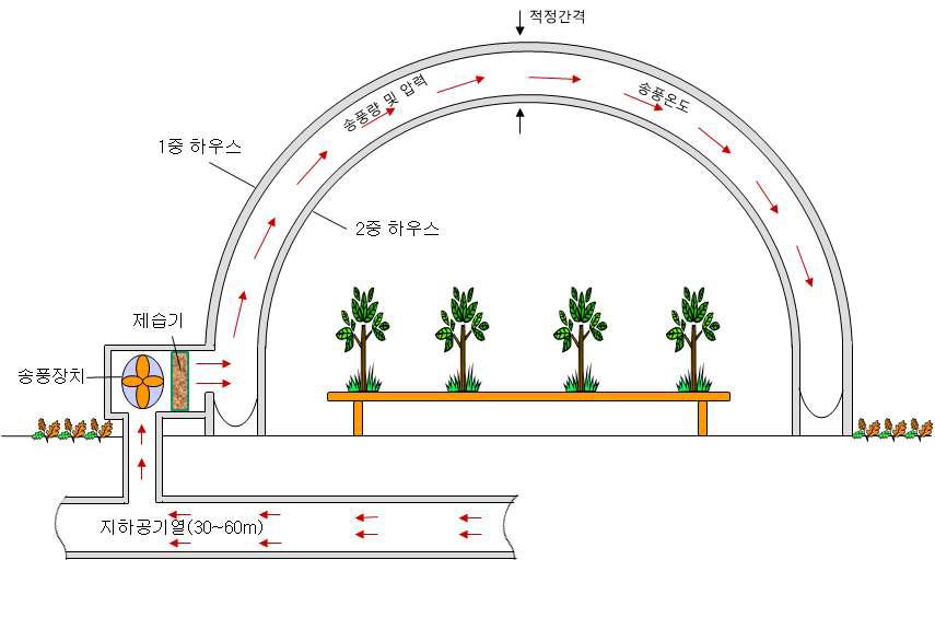 지하공기열 이용 하우스 보온시스템 구성도