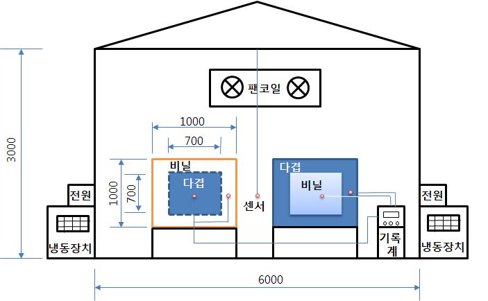 피복재 보온성 시험장치 개략도