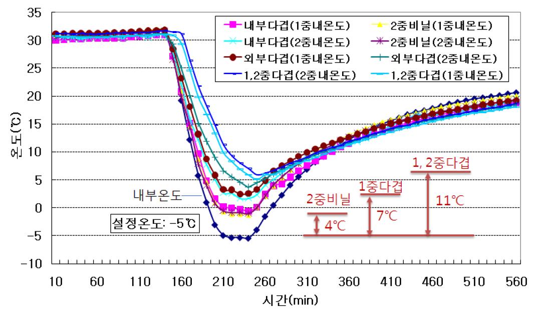 피복재 처리별 온도변화(설정온도 –5℃ )