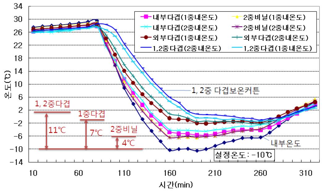 피복재 처리별 온도변화(설정온도 -10℃ )