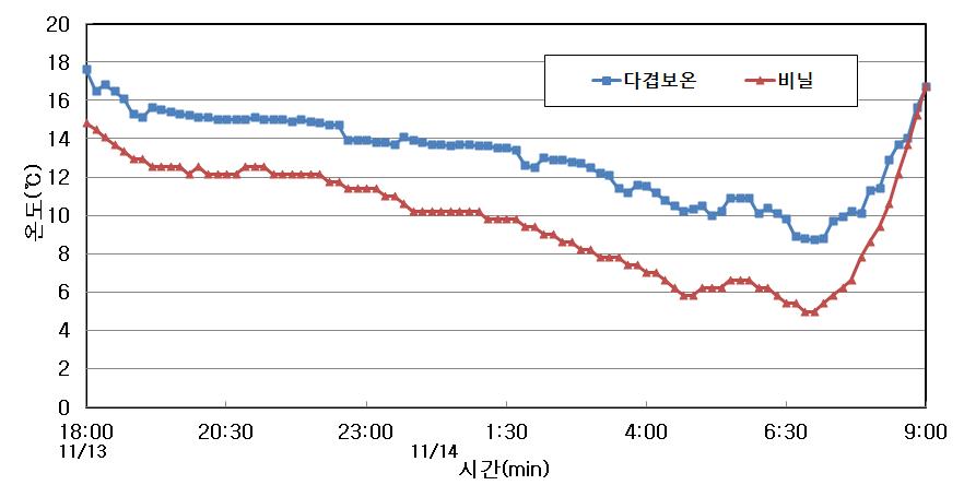 무그림자형 다겹보온커튼과 비닐 2중 하우스와의 온도 비교 그래프