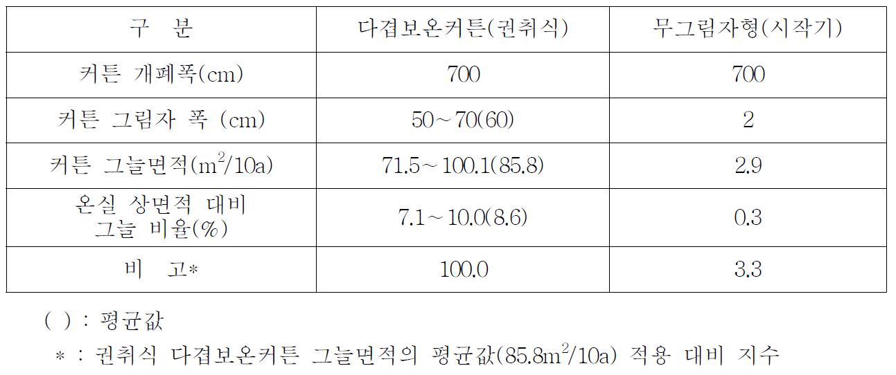 단동하우스용 다겹보온커튼장치의 그늘면적 비교