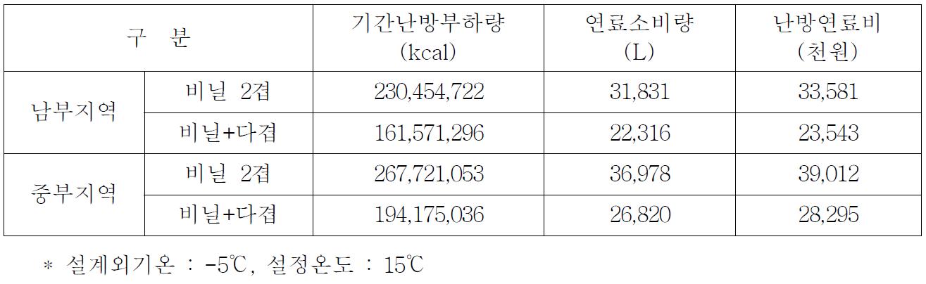 무그림자형 다겹보온커튼 설치에 따른 난방비 절감효과