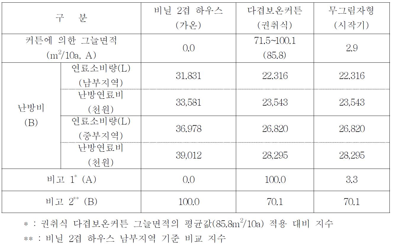 단동하우스용 커튼 그늘면적 및 난방비 비교