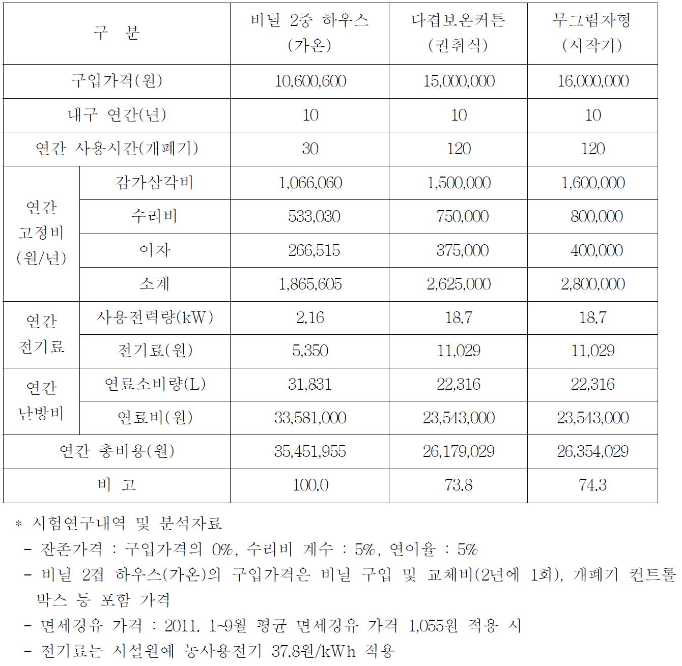 연간 난방비 등을 고려한 총비용 분석