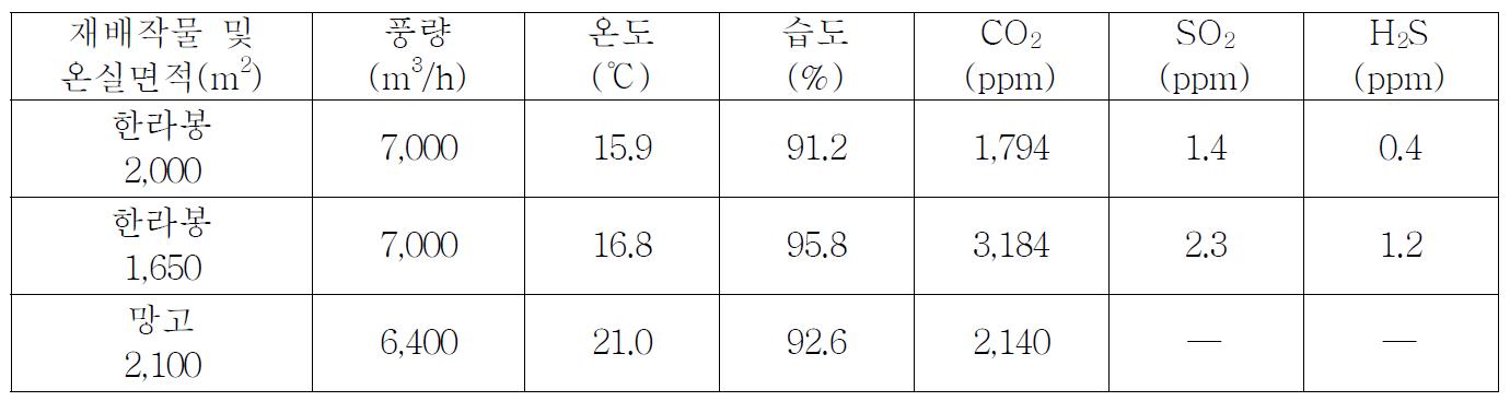 제주지역 지하공기의 특성