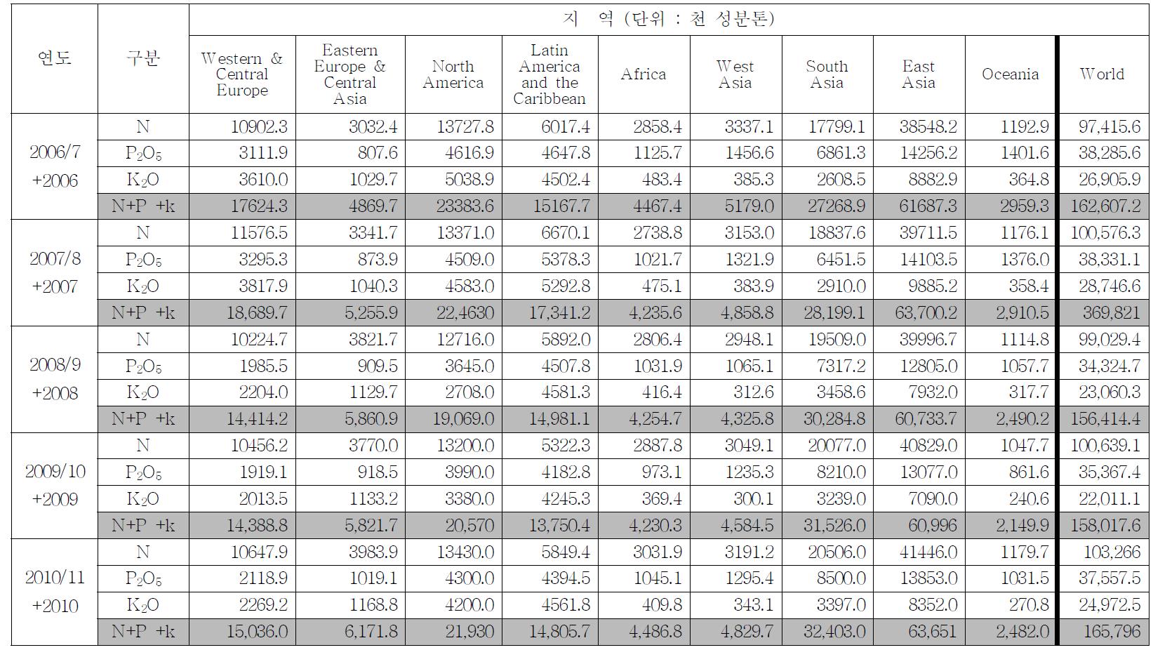 세계 각 지역별 비료소비량