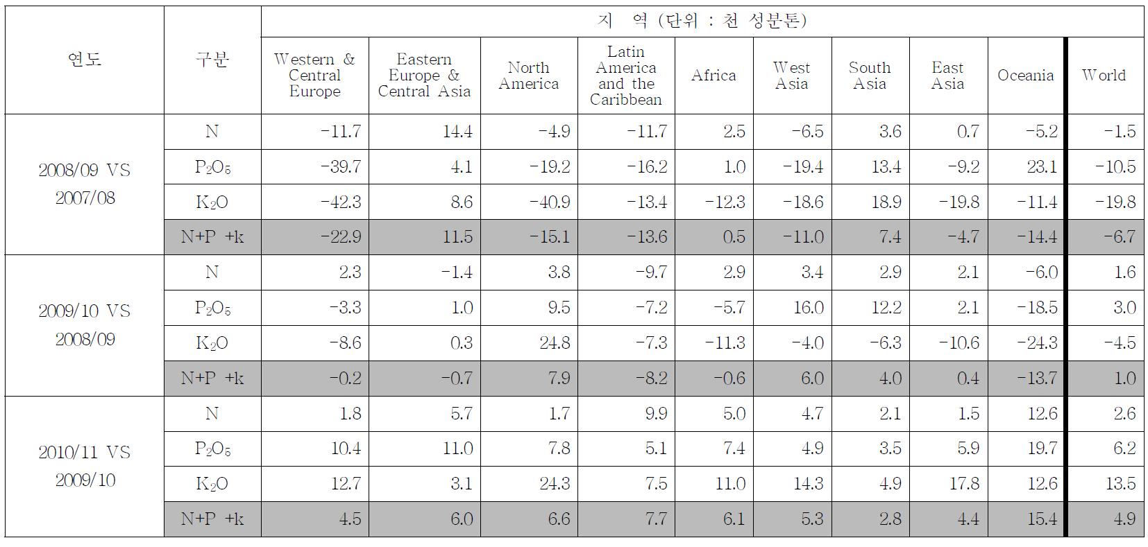 세계 각 지역별 비료 소비변동률