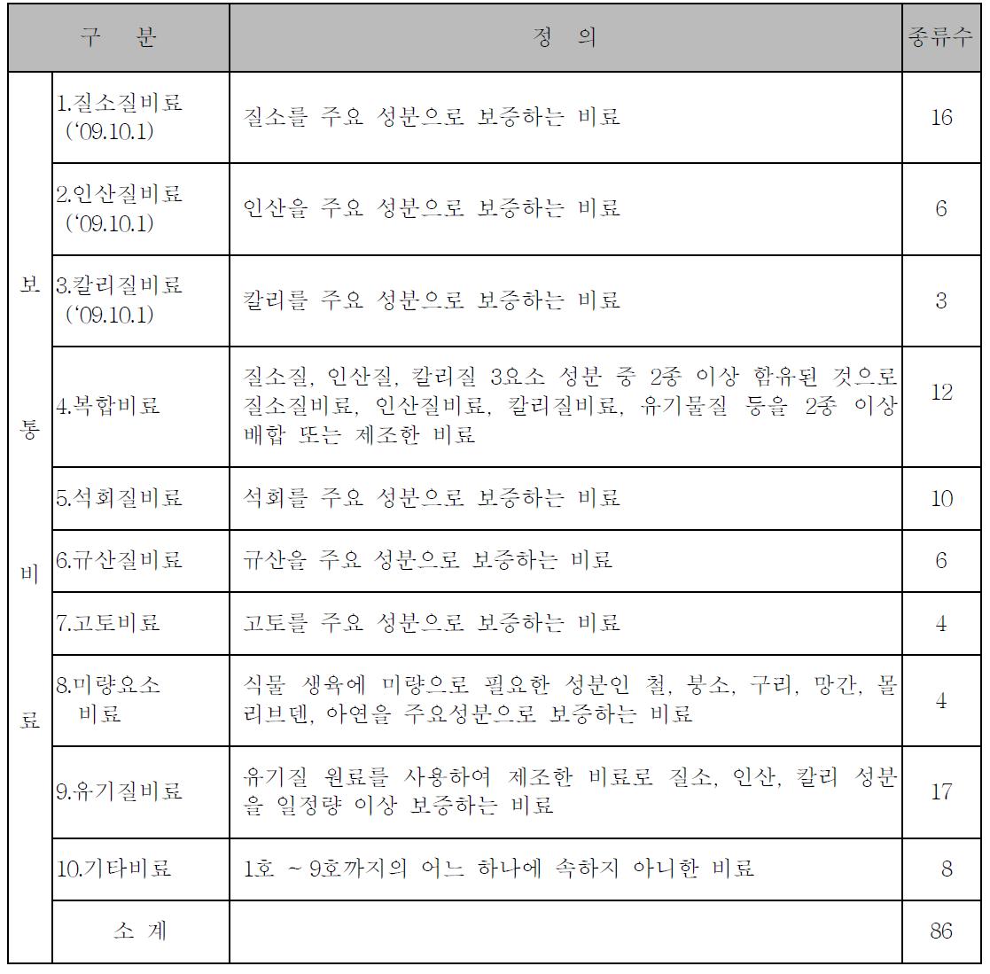 보통비료의 종류