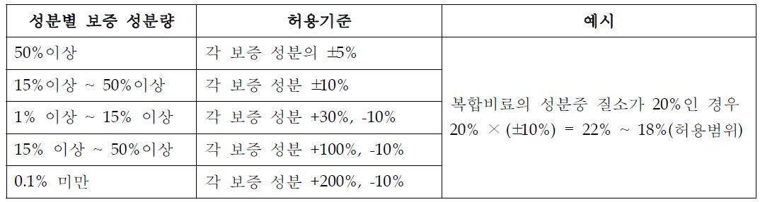 복합비료 및 미량요소 복합비료의 보증 성분