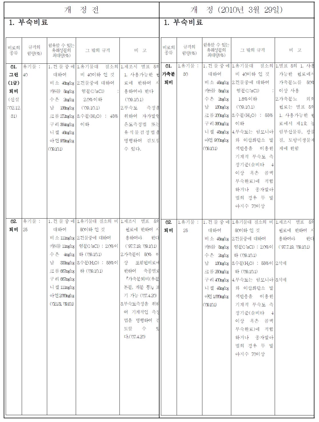 최근 공정규격 개정의 예(부숙비료)