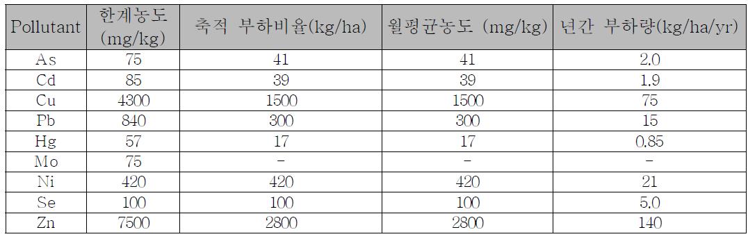 미국 EPA의 하수오니에 대한 한계농도, 축적 부하비율, 월평균 농도, 연간부하량