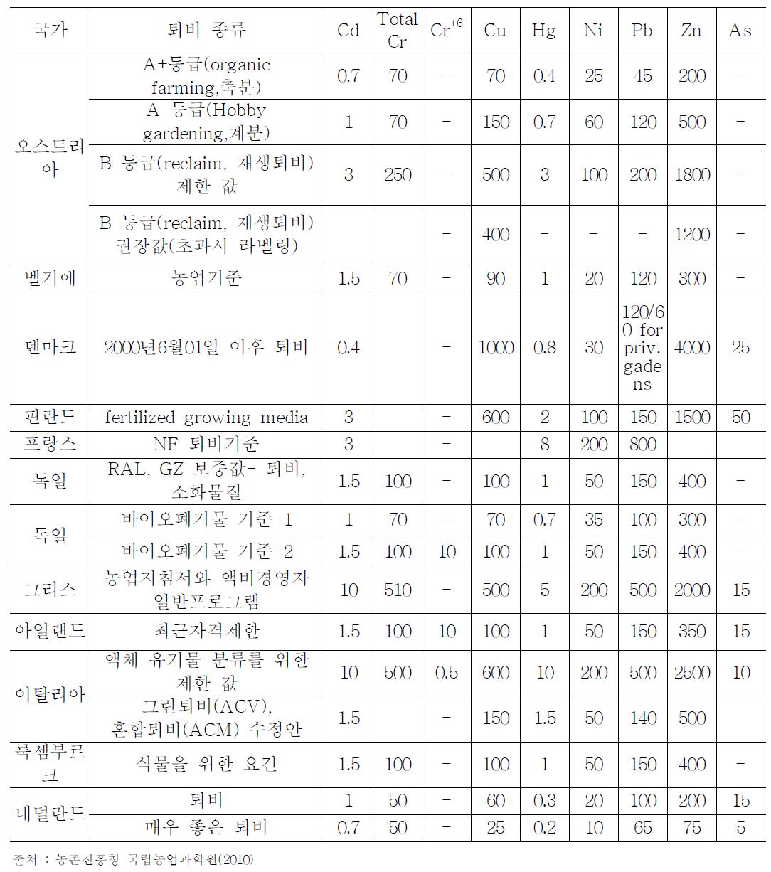 국가별 퇴비에 대한 중금속 기준