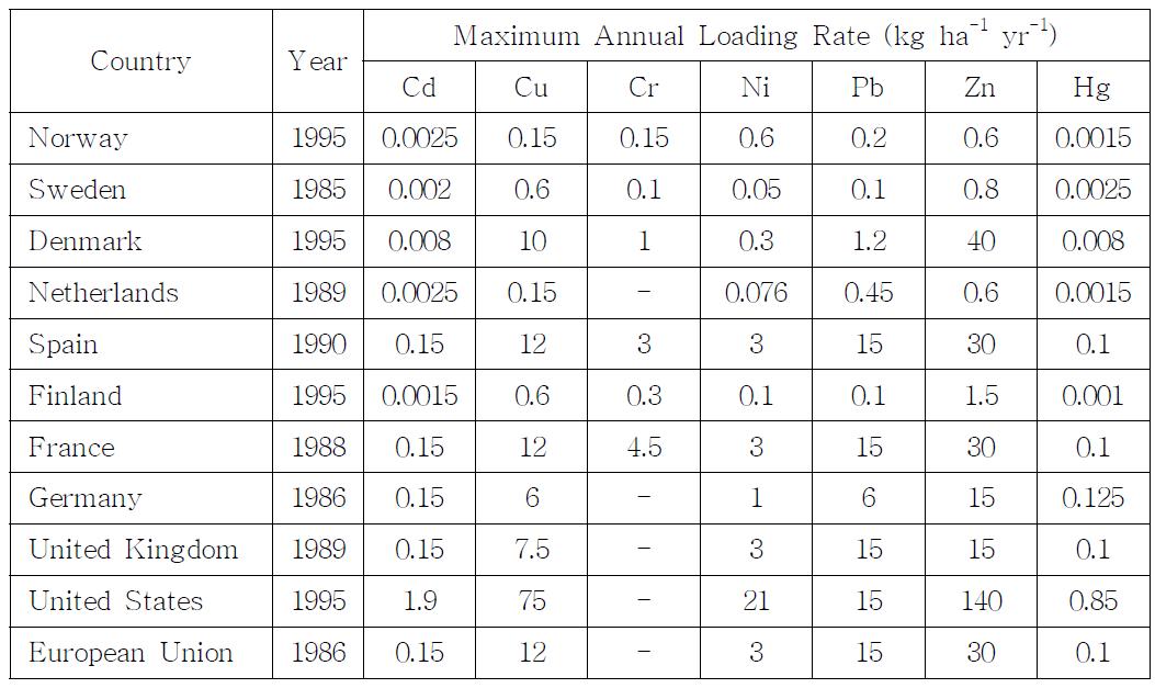 각국의 하수오니 시용에 따른 중금속의 연간최대투입허용량