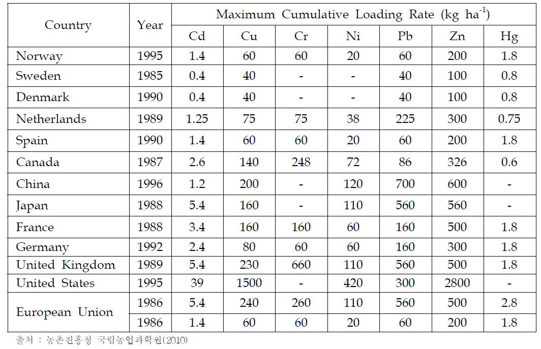 각국의 하수오니 시용에 따른 중금속의 누적최대투입허용량