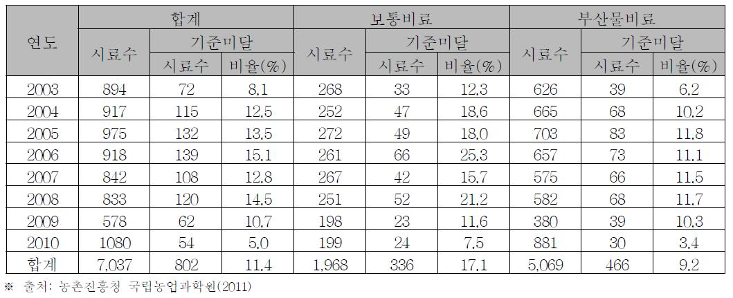 국내 유통비료의 품질조사