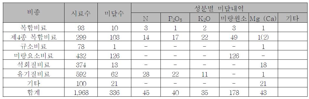 보통비료의 비종별 기준미달 내역