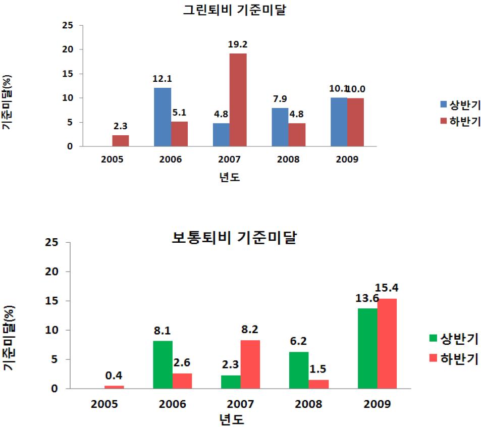 유통 보통비료의 년도별 유해성분 기준미달 비율