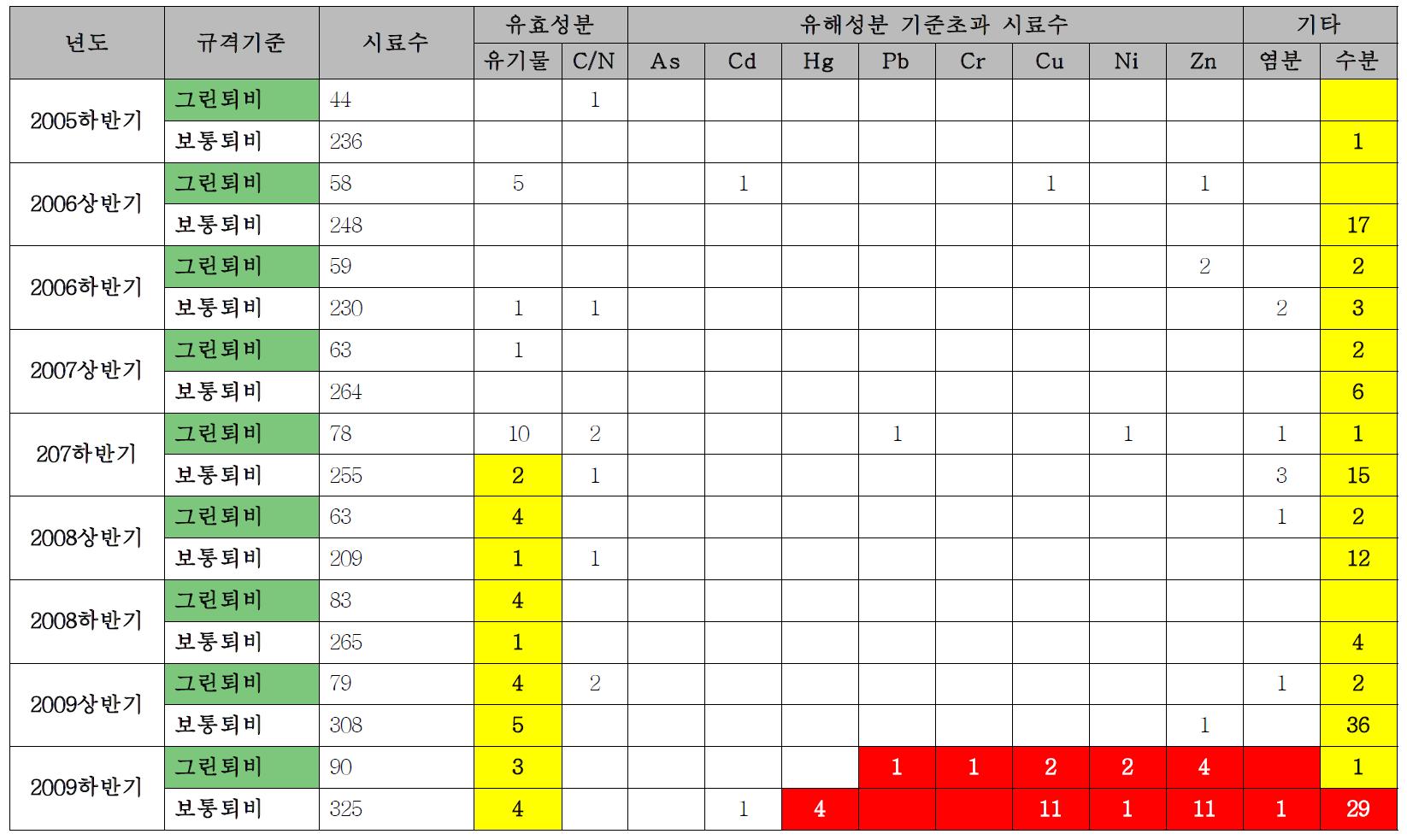 유통 부산물비료의 유해성분 분석결과