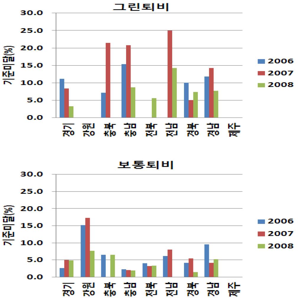 지역별 유해성분 기준미달 비율(%)