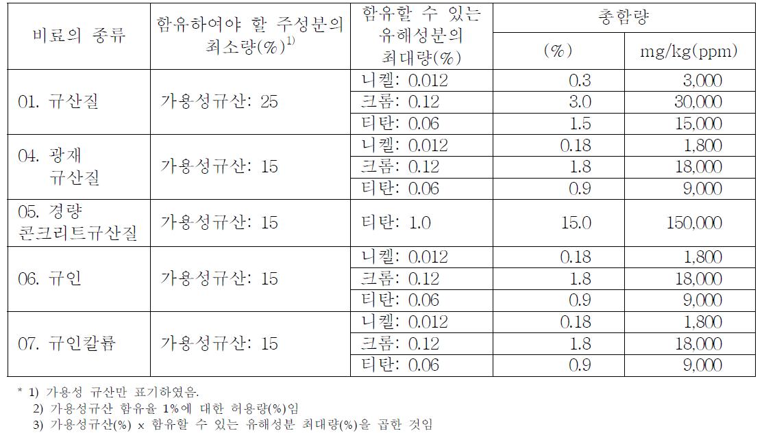 비료공정규격 규산질비료의 “함유할 수 있는 유해성분 최대량”을 공정규격의 내용(가용성규산 함유율 1%에 대한 비율로 나타냄)과 총함량으로 나타내어 비교