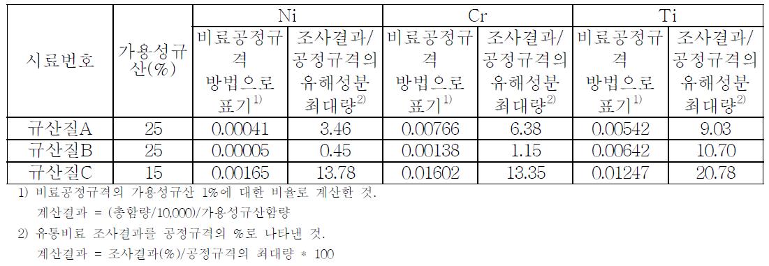 유통되는 규산질비료의 유해성분함량을 공정규격 표기방법인 “가용성규산 1%에 대한 비율(%)로 나타낸 것