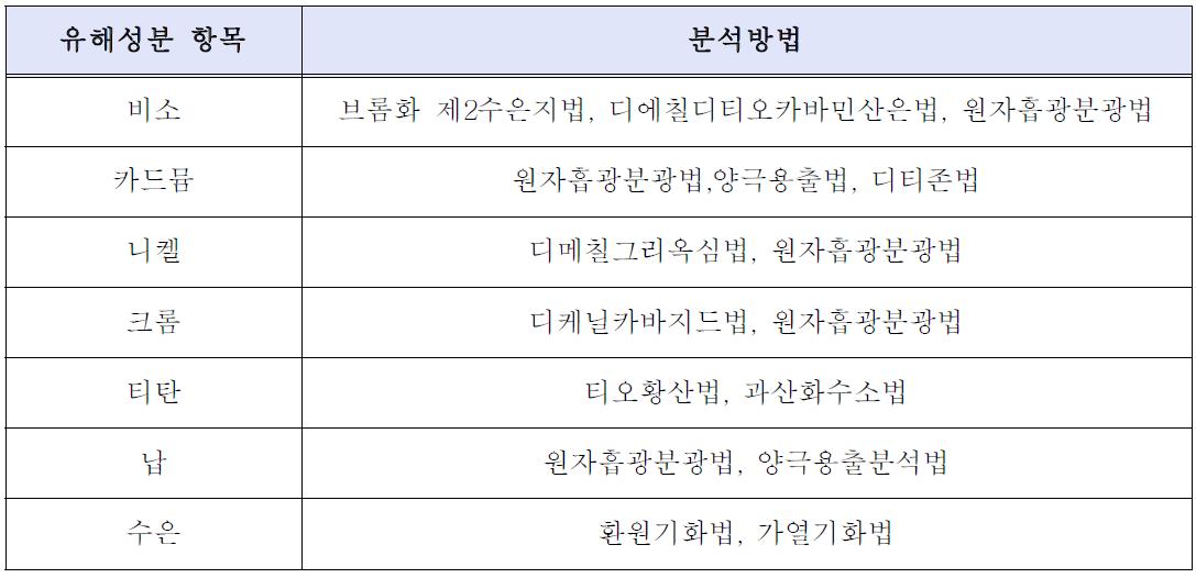 ‘비료의 품질검사방법 및 시료채취기준’에 제시된 중금속 분석방법