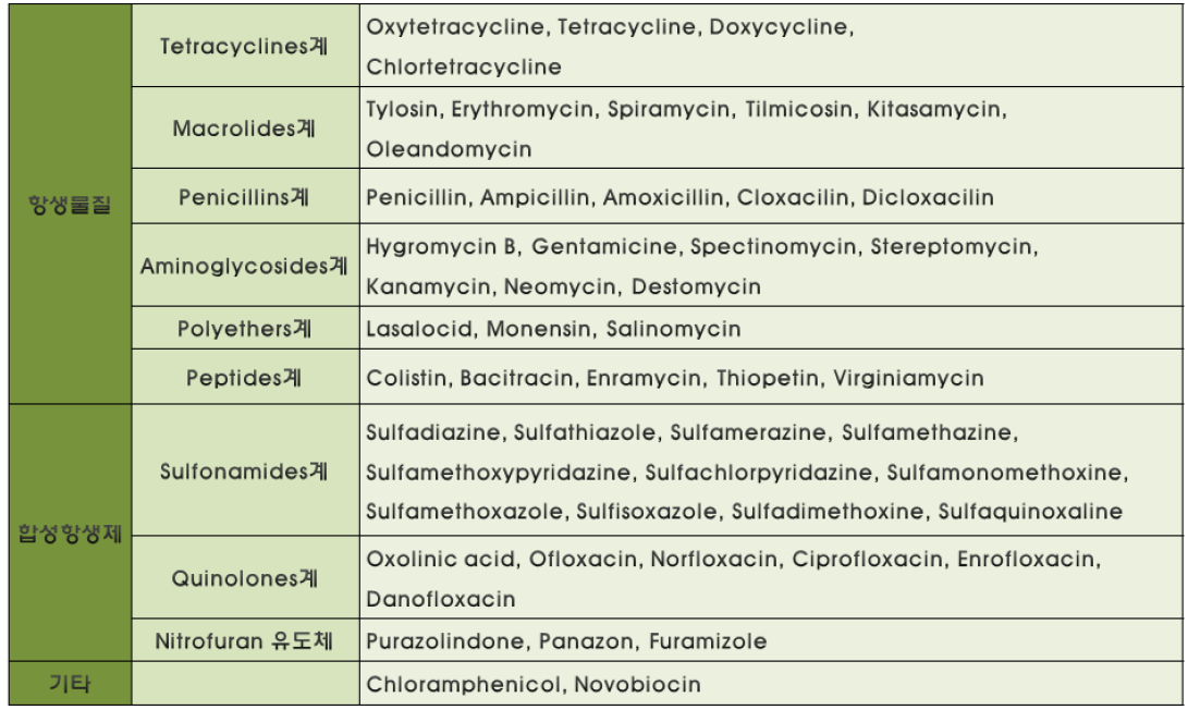 대표적인 항생물질 종류