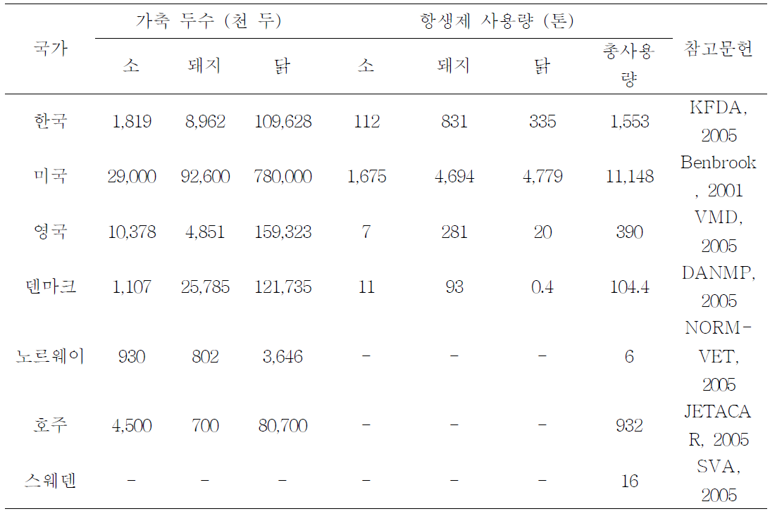 국가별 가축 사육 두수 대비 축종별 항생제 사용량