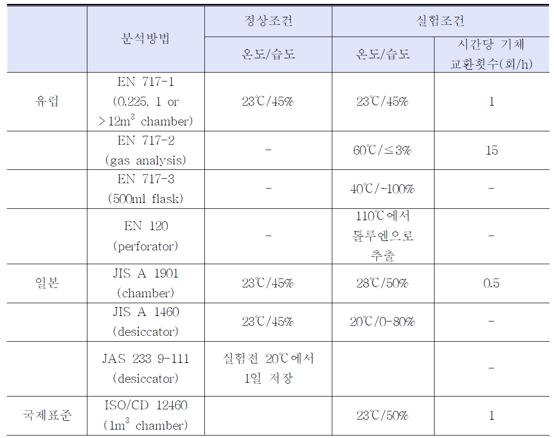 국외 폼알데히드 분석방법