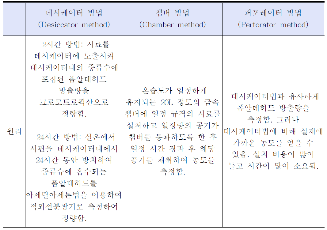 폼알데히드 분석법