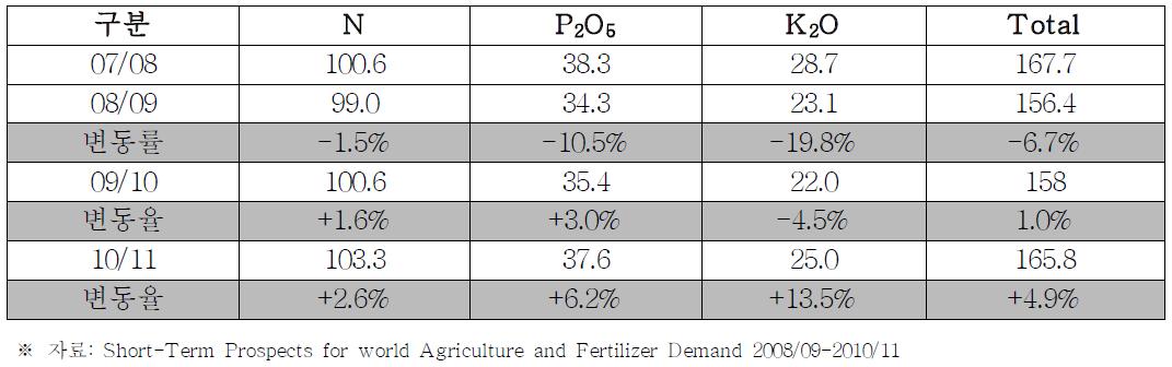 세계 비료소비량 변화 2007/2008~2010/2011