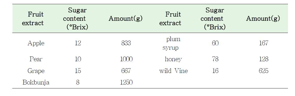 Addition amount of fruit extract for creating 5-6 atmospheric pressure in makgeolli mash (base on 5L)
