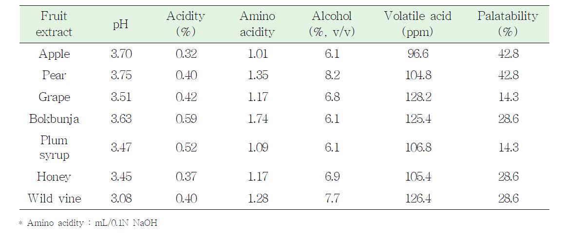 Quality characteristics of fizz makgeolli, brewed with fruit extract