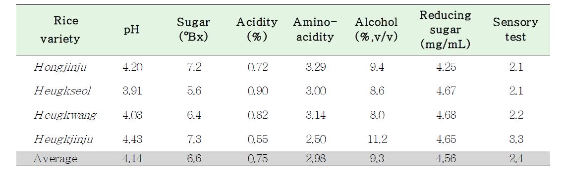 Quality characteristics of makgeolli mash brewed with colored rice