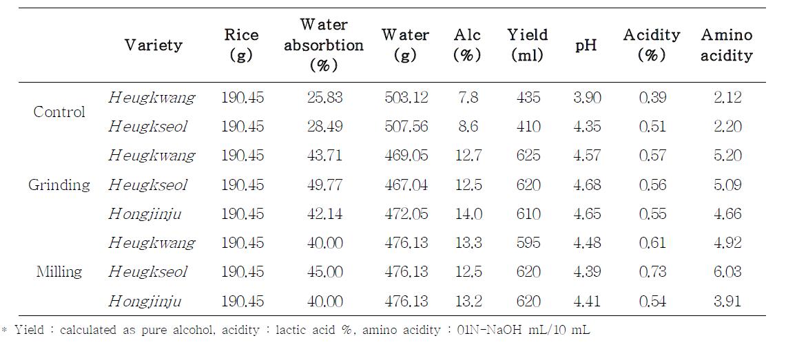 Quality characteristics of color makgeolli mash brewed with different conditions