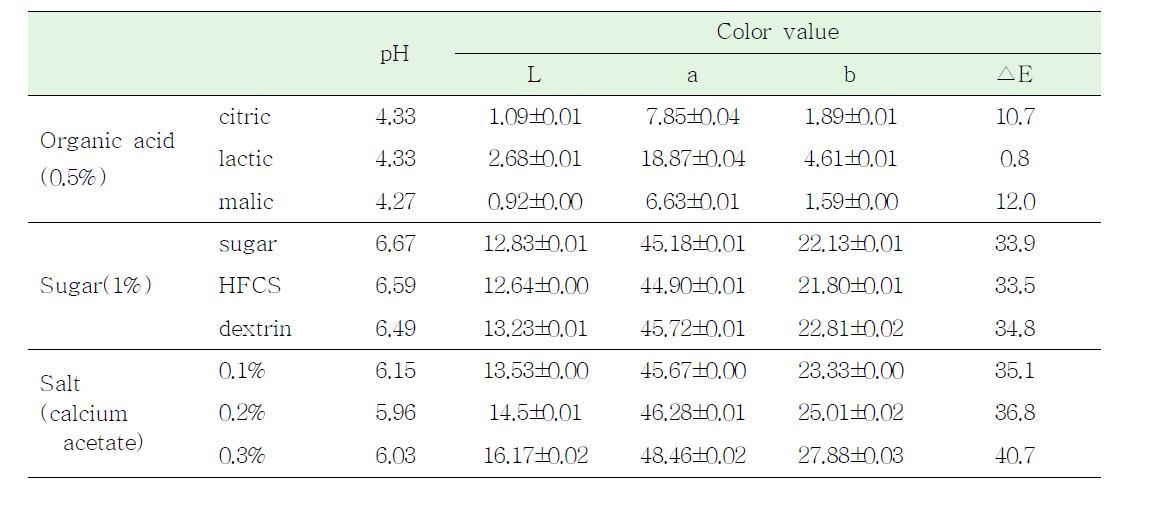 Effect of organic acid, sugar and salt on color value (30% EtOH extract)