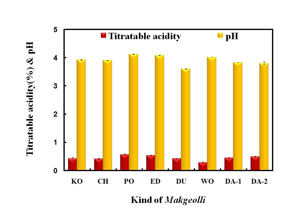 Change in titratable acidity and pH of makgeolli products at Korean markets. Refer to Fig. 3.