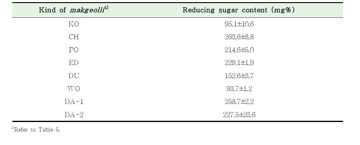 Change in reducing sugar content of makgeolli products at Korean markets.