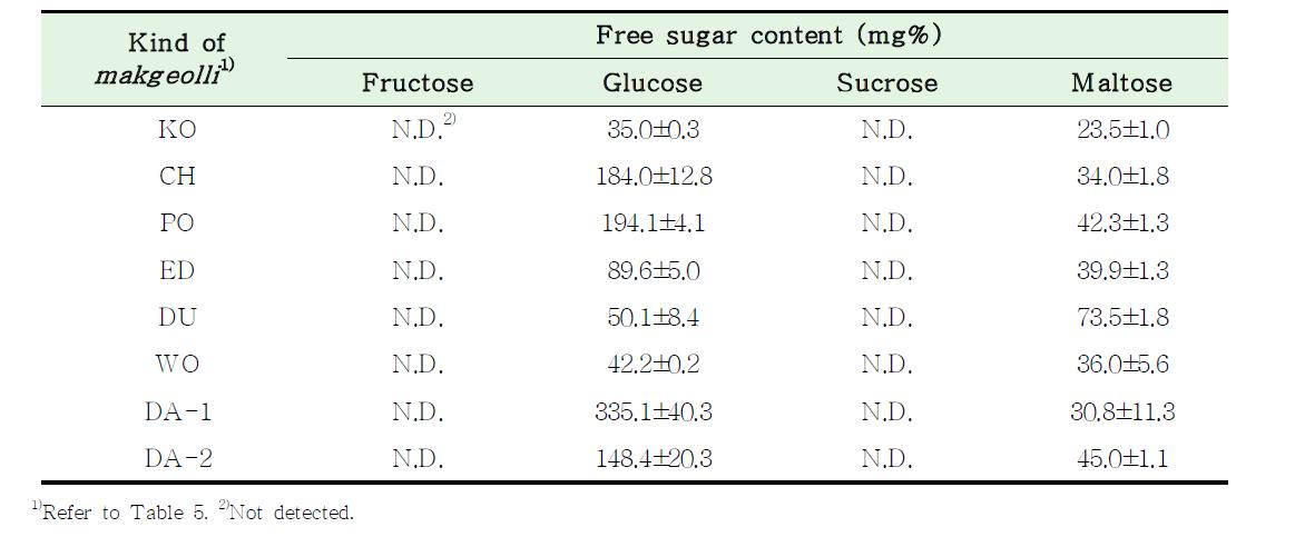Change in free sugar content of makgeolli products at Korean markets.