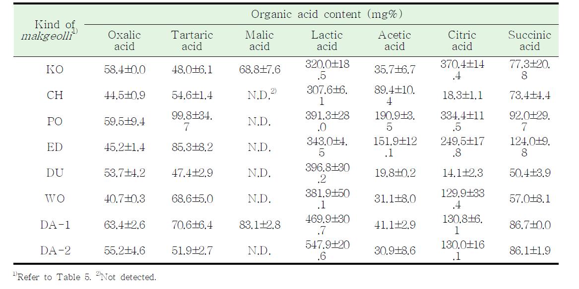 Change in organic acid content of makgeolli products at Korean markets.