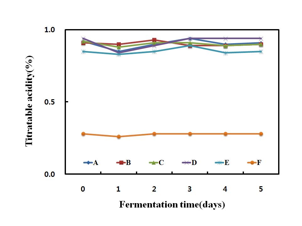 Change in titratable acidity during fermentation of rice makgeolli by different mashing types. A～F: Refer to Fig. 5.