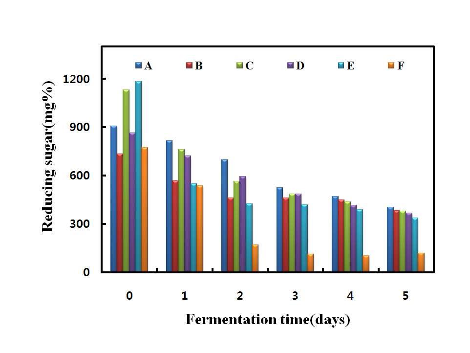 Change in reducing sugar during fermentation of rice makgeolli by different mashing types. A～F: Refer to Fig. 5.