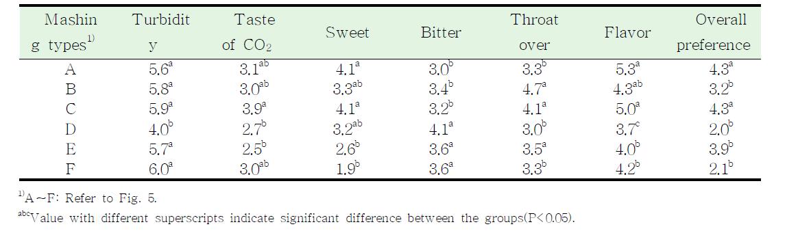 Change in sensory test during fermentation of rice makgeolli by dif-ferent mashing types.