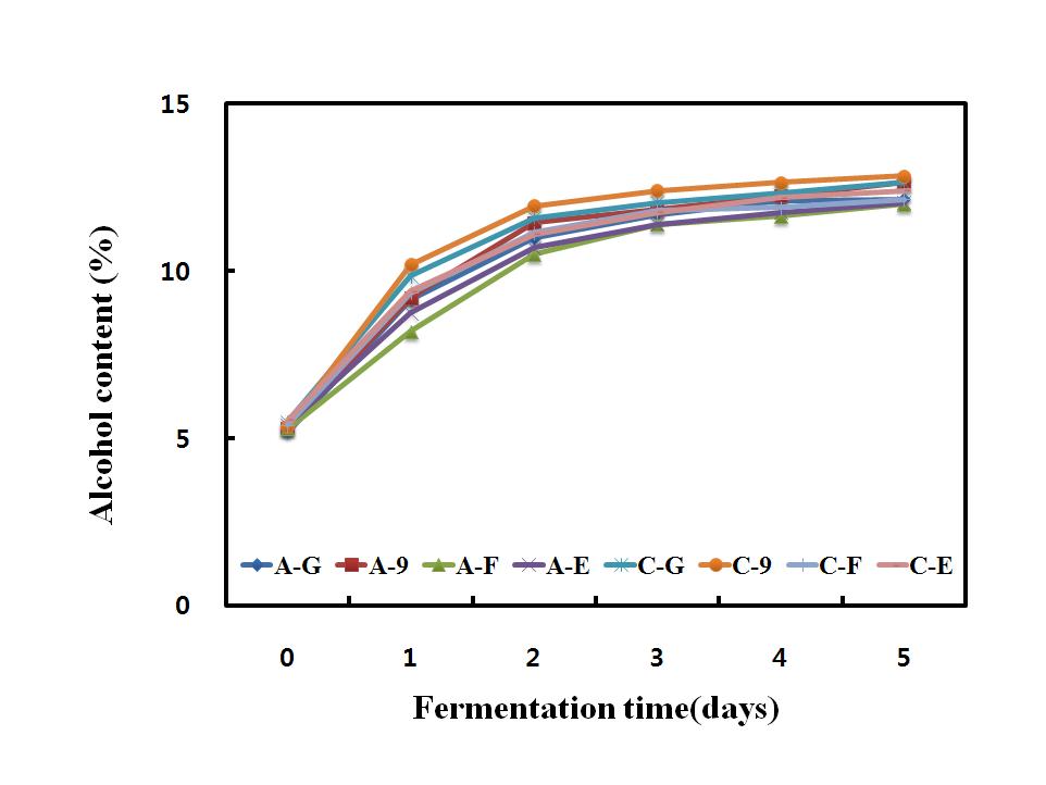 Change in alcohol content during fermentation of rice makgeolli by different type of yeast and mashing.