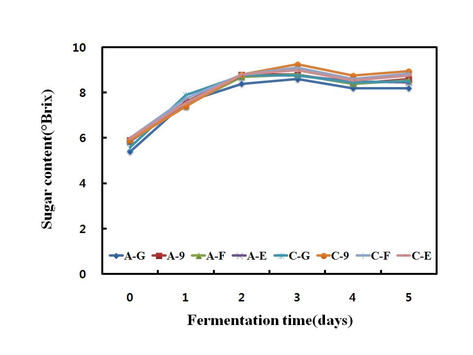 Change in sugar content during fermentation of rice makgeolli by different type of yeast and mashing.