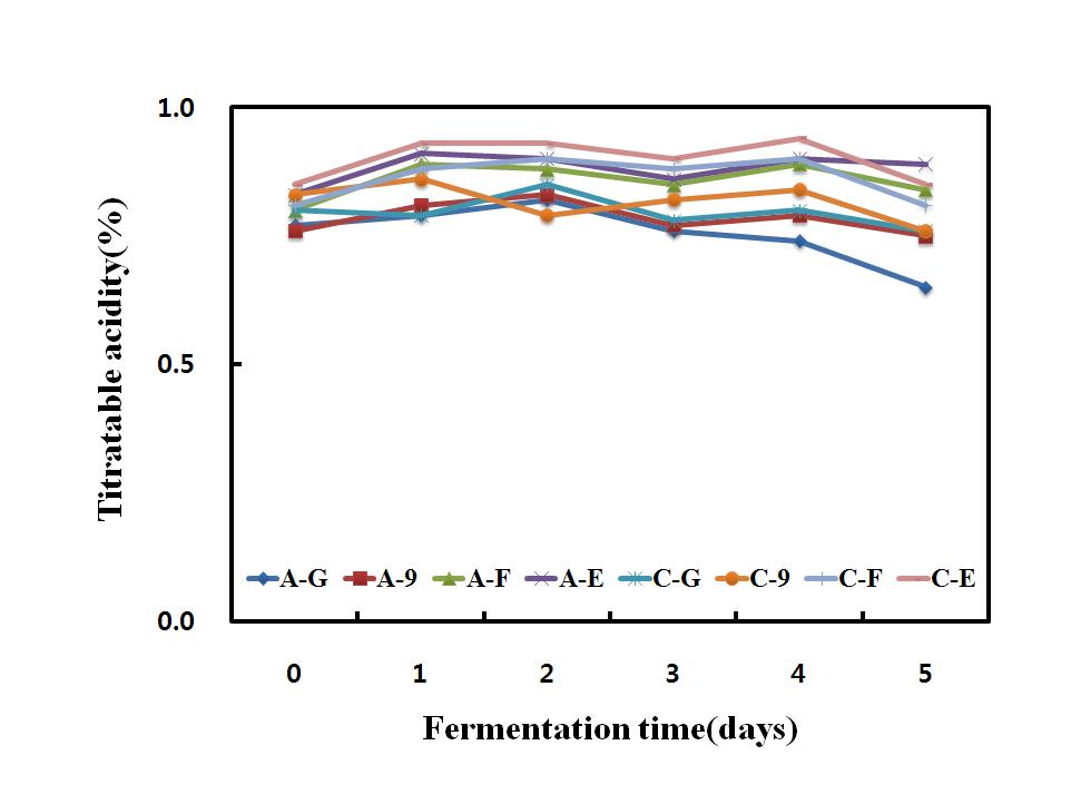 Change in titratable acidity during fermentation of rice makgeolli by different type of yeast and mashing.