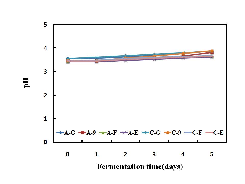Change in pH during fermentation of rice makgeolli by different type of yeast and mashing. A-G～C-E: Refer to Fig. 10.