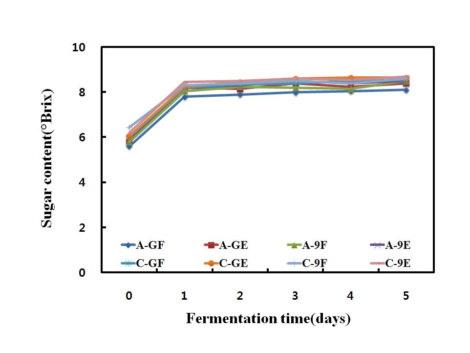Change in sugar content during fermentation of rice makgeolli by different type of mixed yeast and mashing. A-GF～C-9E: Refer to Fig. 15.